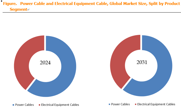 Power Cable and Electrical Equipment Cable